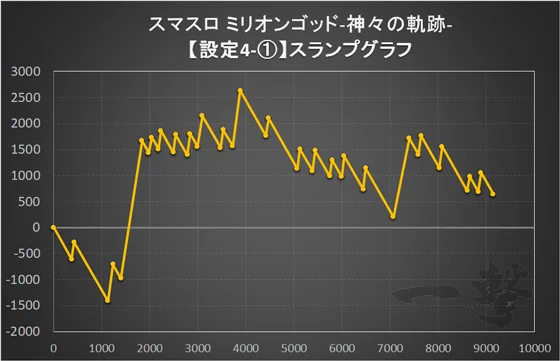 スマスロ ミリオンゴッド-神々の軌跡-の設定6スランプグラフ1