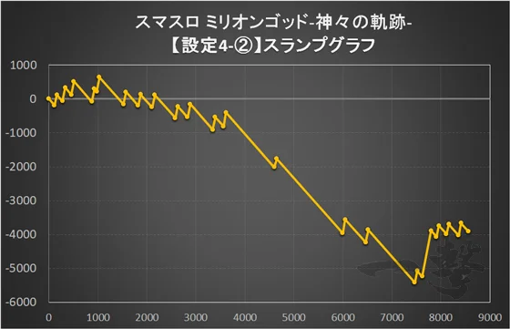 スマスロ ミリオンゴッド-神々の軌跡-の設定4スランプグラフ1