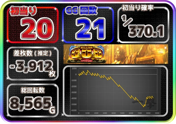 スマスロ ミリオンゴッド-神々の軌跡-の設定4スランプグラフ2