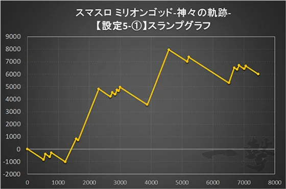 スマスロ ミリオンゴッド-神々の軌跡-の設定5スランプグラフ1