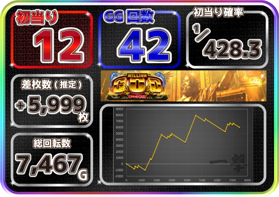 スマスロ ミリオンゴッド-神々の軌跡-の設定5スランプグラフ1