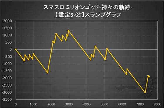 スマスロ ミリオンゴッド-神々の軌跡-の設定5スランプグラフ2