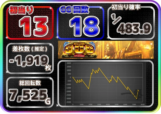 スマスロ ミリオンゴッド-神々の軌跡-の設定5スランプグラフ2