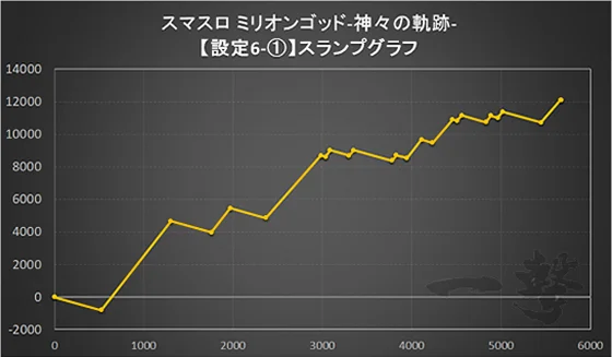 スマスロ ミリオンゴッド-神々の軌跡-の設定6スランプグラフ1