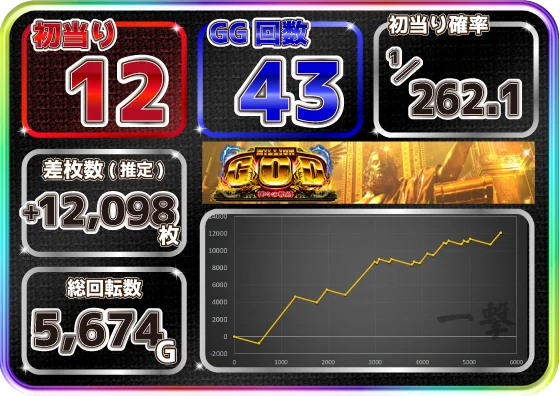 スマスロ ミリオンゴッド-神々の軌跡-の設定6スランプグラフ1