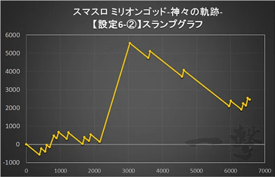 スマスロ ミリオンゴッド-神々の軌跡-の設定6スランプグラフ2