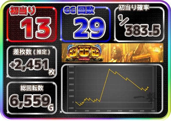 スマスロ ミリオンゴッド-神々の軌跡-の設定6スランプグラフ2