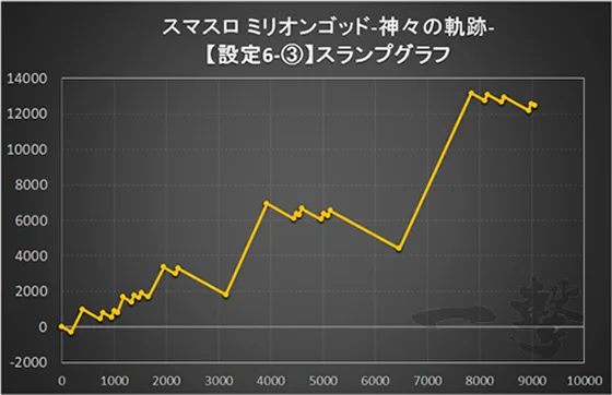 スマスロ ミリオンゴッド-神々の軌跡-の設定6スランプグラフ3