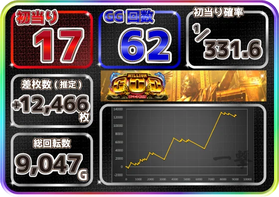 スマスロ ミリオンゴッド-神々の軌跡-の設定6スランプグラフ3