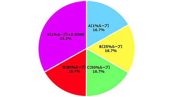 天井恩恵の振り分け円グラフ
