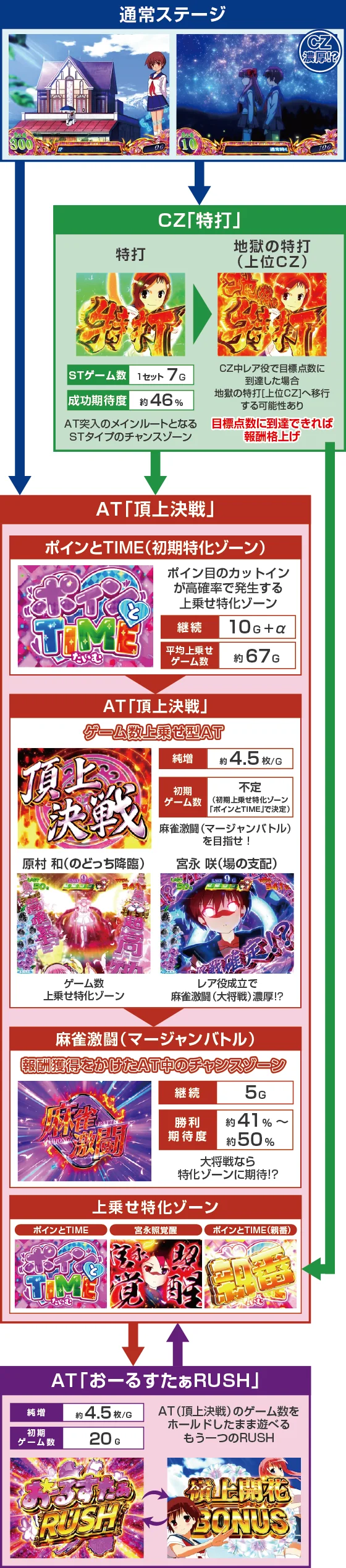 咲(スマスロ)のゲームフロー