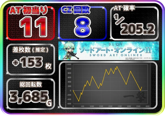 スロット ソードアート・オンラインⅡの設定5スランプグラフ1