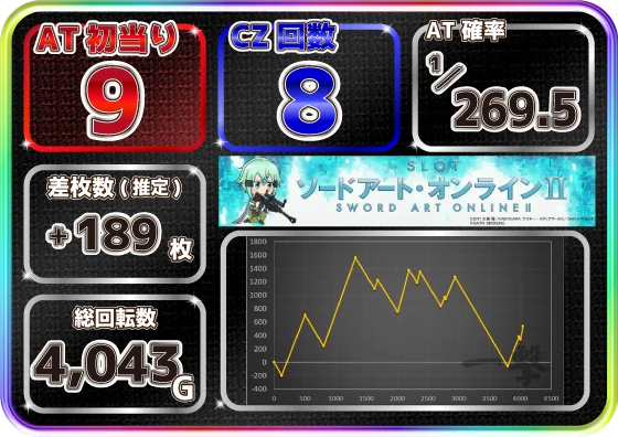 スロット ソードアート・オンラインⅡの設定5スランプグラフ2