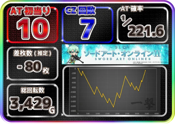 スロット ソードアート・オンラインⅡの設定6スランプグラフ1