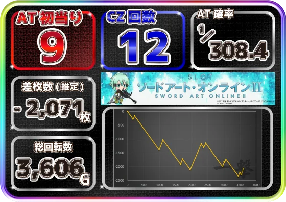 スロット ソードアート・オンラインⅡの設定6スランプグラフ2