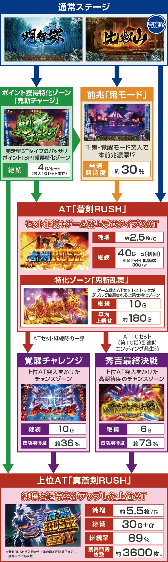 スマスロ 新鬼武者3のゲームフロー