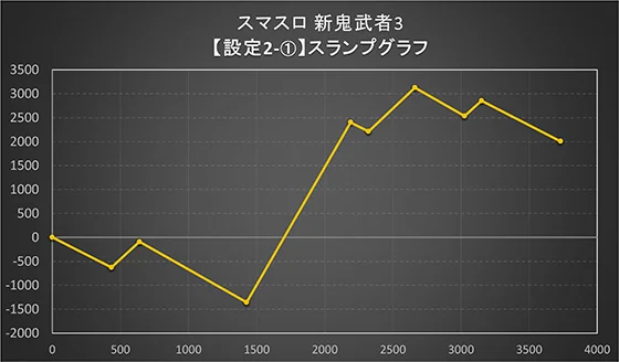 スマスロ 新鬼武者3の実戦スランプグラフ設定2-①