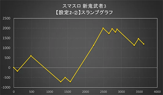 スマスロ 新鬼武者3の実戦スランプグラフ設定2-②