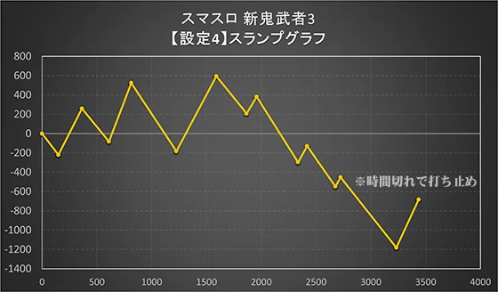 スマスロ 新鬼武者3の実戦スランプグラフ設定4