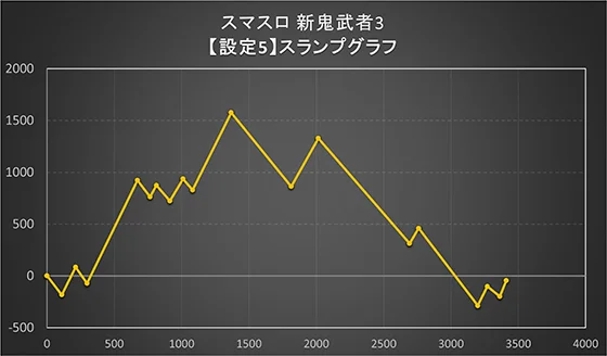スマスロ 新鬼武者3の実戦スランプグラフ設定5