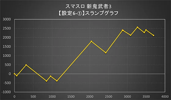 スマスロ 新鬼武者3の実戦スランプグラフ設定6-1
