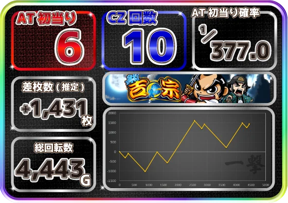 真打吉宗の設定2スランプグラフ