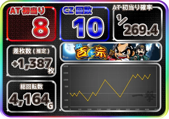 真打吉宗の設定4スランプグラフ