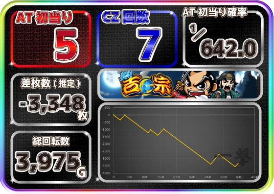 真打吉宗の設定6スランプグラフ