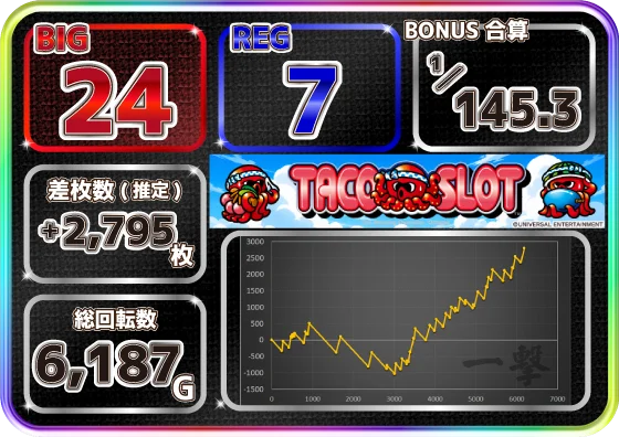 スマスロ タコスロの設定5スランプグラフ