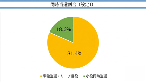 ボーナスの同時成立割合（設定1）