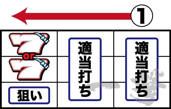 ビッグボーナス中の枚数調整手順（逆押しで上記の手順を進める）