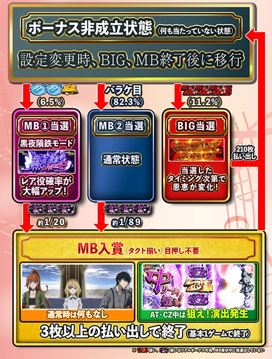 Lタクトオーパスの内部ボーナス状態についてをまとめた画像