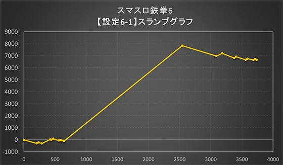 スランプグラフ：設定6-1