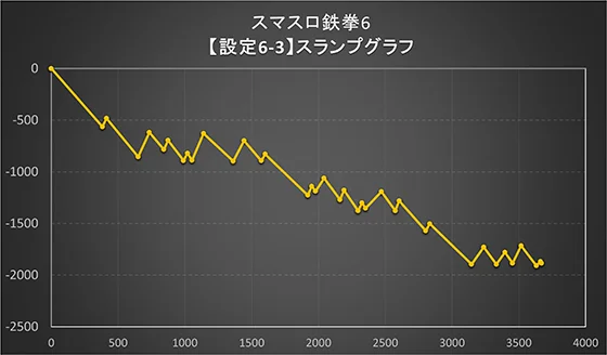 スランプグラフ：設定6-3