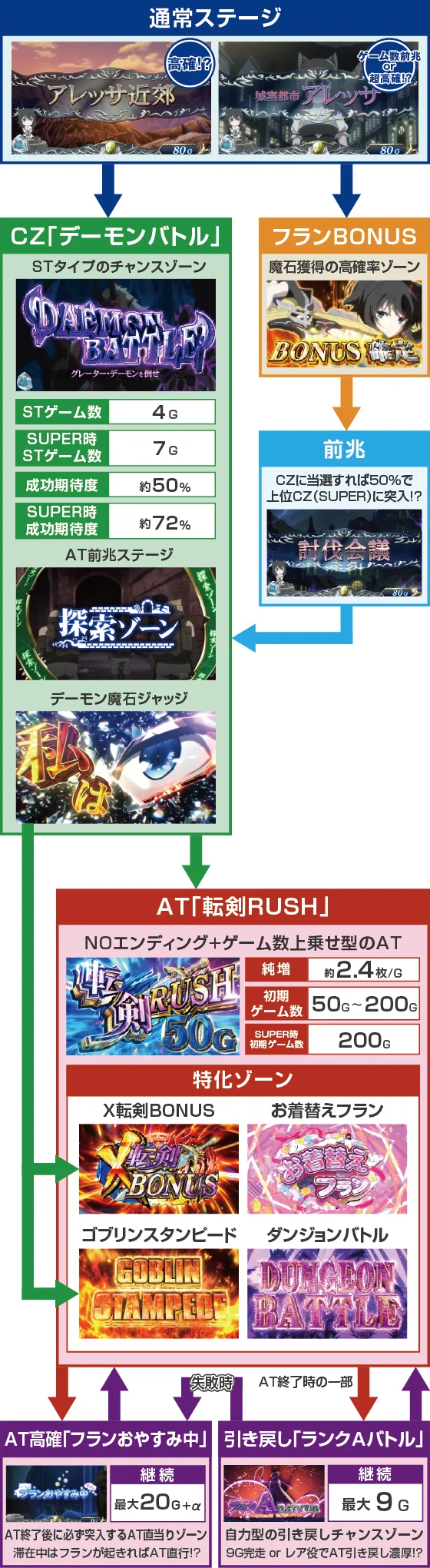 パチスロ 転生したら剣でしたのゲームフロー