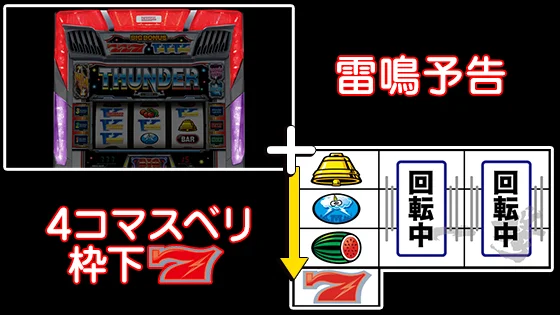 雷鳴予告と4コマスベリと枠下赤7