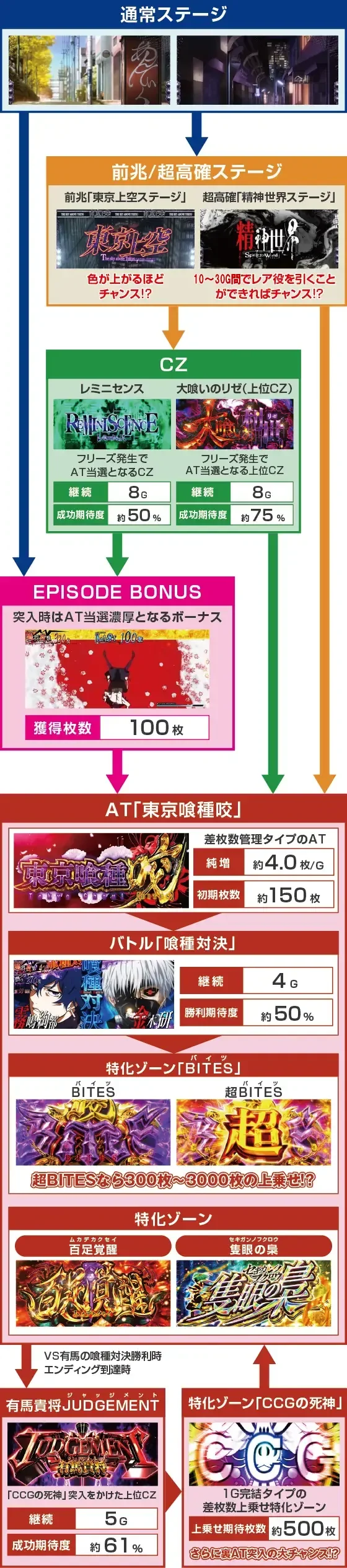 L 東京喰種のゲームフロー