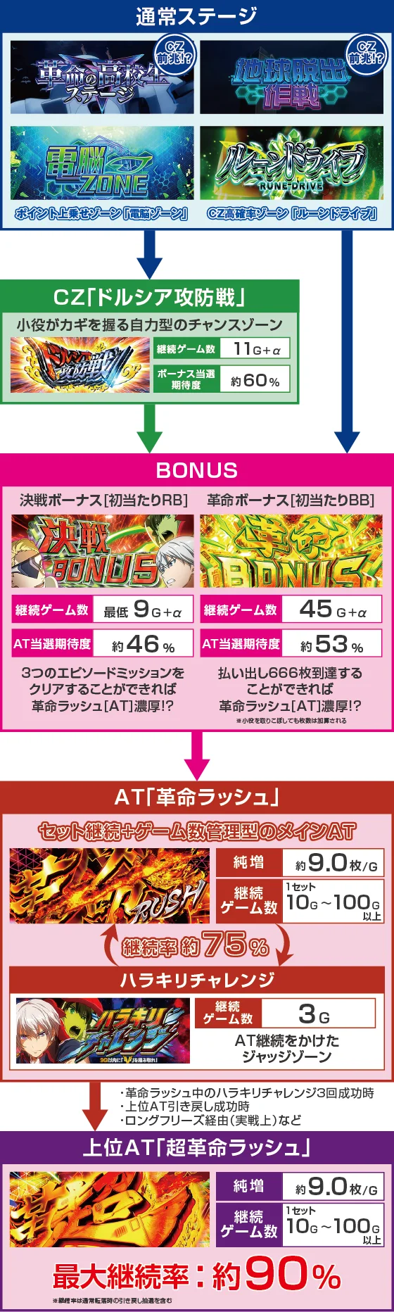 Lパチスロ 革命機ヴァルヴレイヴ2のゲームフロー