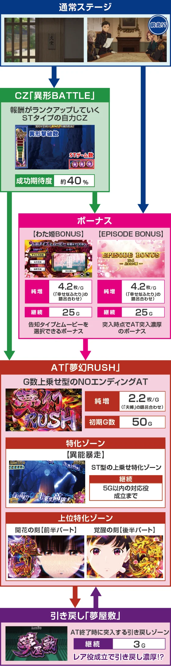 わたしの幸せな結婚のゲームフロー