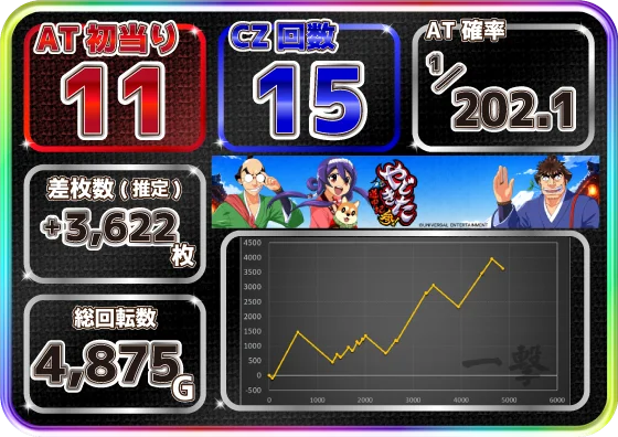 スマスロ やじきた道中記参る！の設定5スランプグラフ