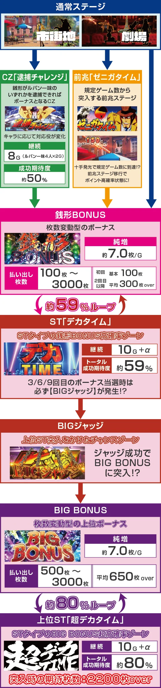 Ｌ主役は銭形5のゲームフロー