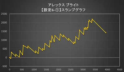 アレックス ブライトのスランプグラフ6-1
