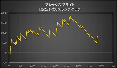 アレックス ブライトのスランプグラフ6-2