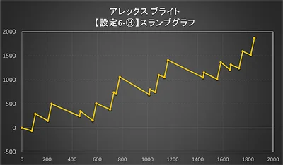 アレックス ブライトのスランプグラフ6-3