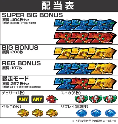 LBパチスロ ヱヴァンゲリヲン ～約束の扉～の配当画像