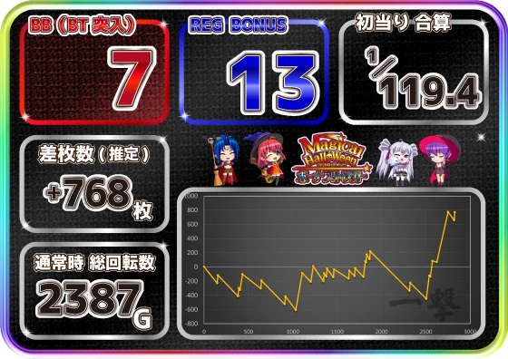 マジカルハロウィン ボーナストリガーの設定6の実践データ