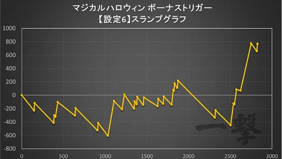 マジカルハロウィン ボーナストリガーの設定6のスランプグラフ