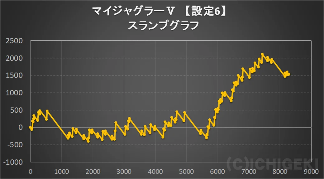 設定6グラフ(スランプグラフ)