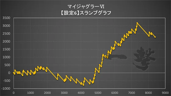 マイジャグラーⅥの設定6スランプグラフ
