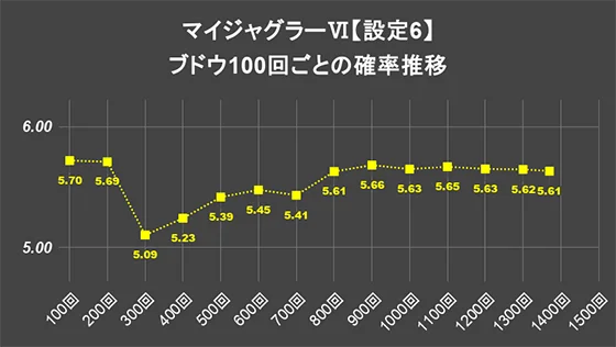 マイジャグラーⅥの設定6ブドウ確率の推移グラフ